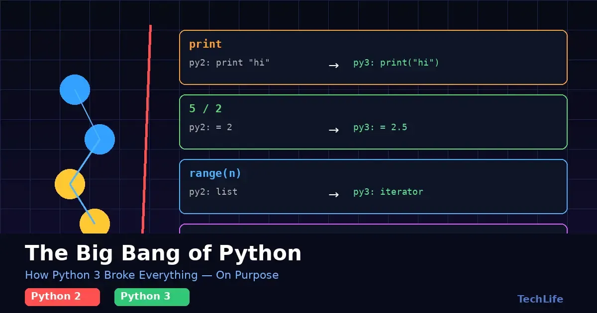 Cleaning the Slate: The Radical Engineering Behind Python 3.0