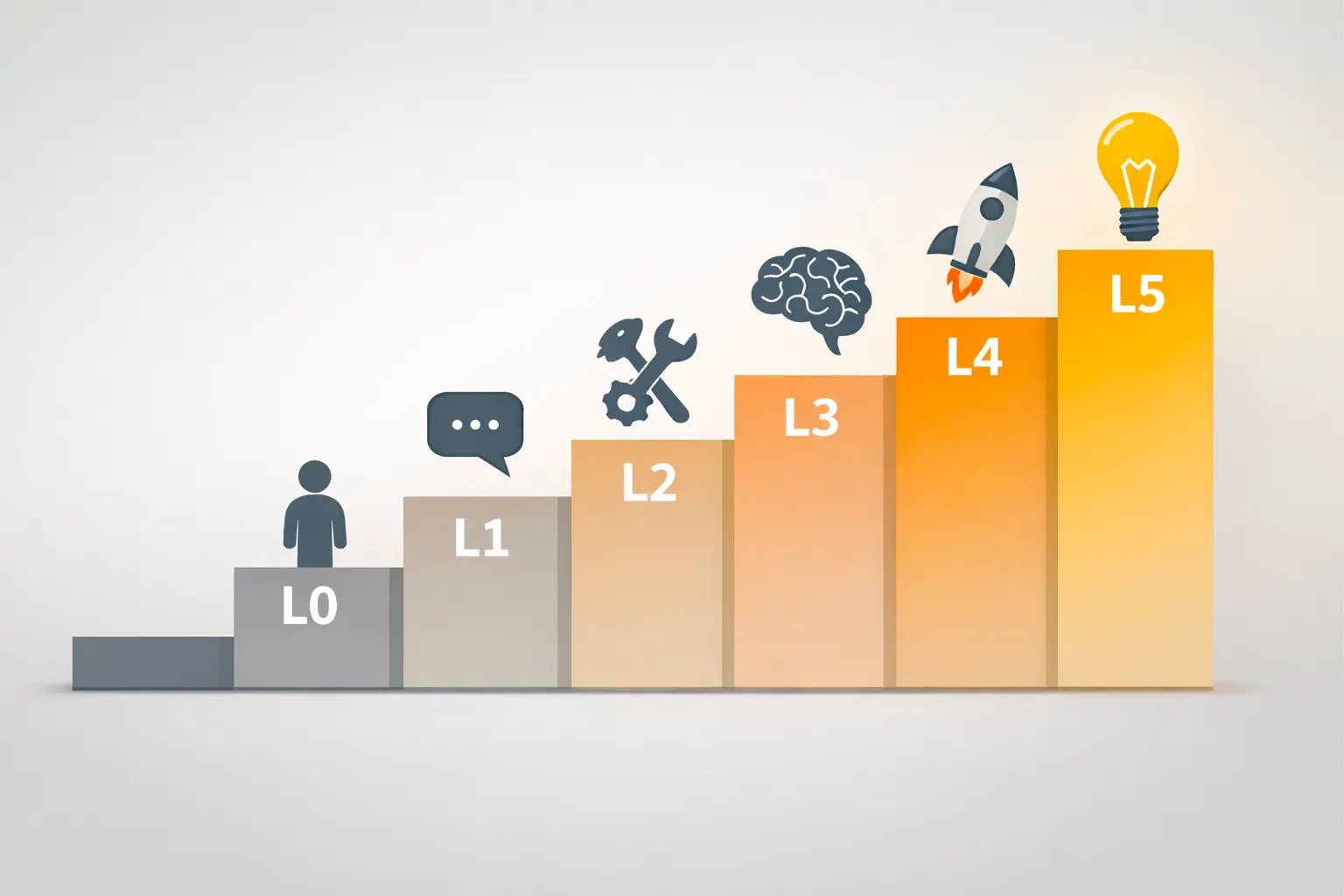 "Level 0 to Level 5 Data Agents"