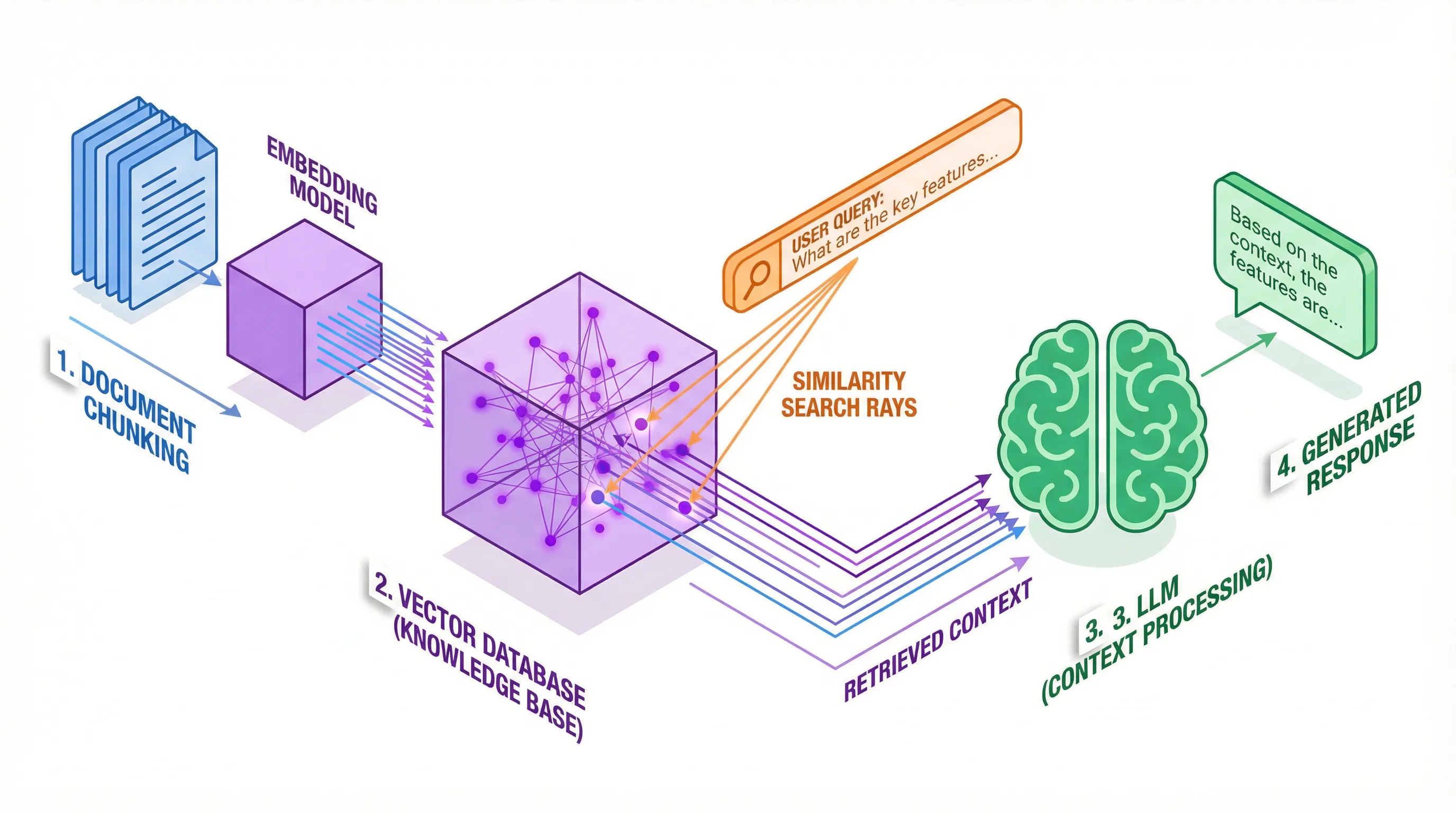 RAG architecture pipeline showing four stages