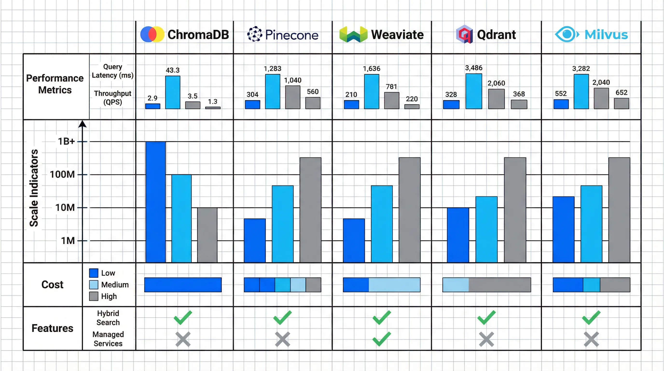 Vector database comparison chart
